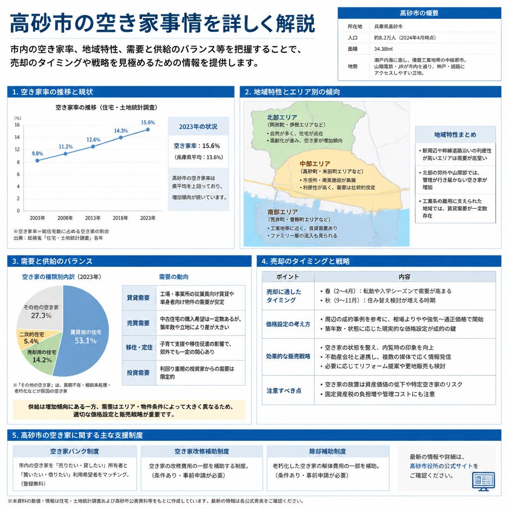 高砂市における空き家の現状