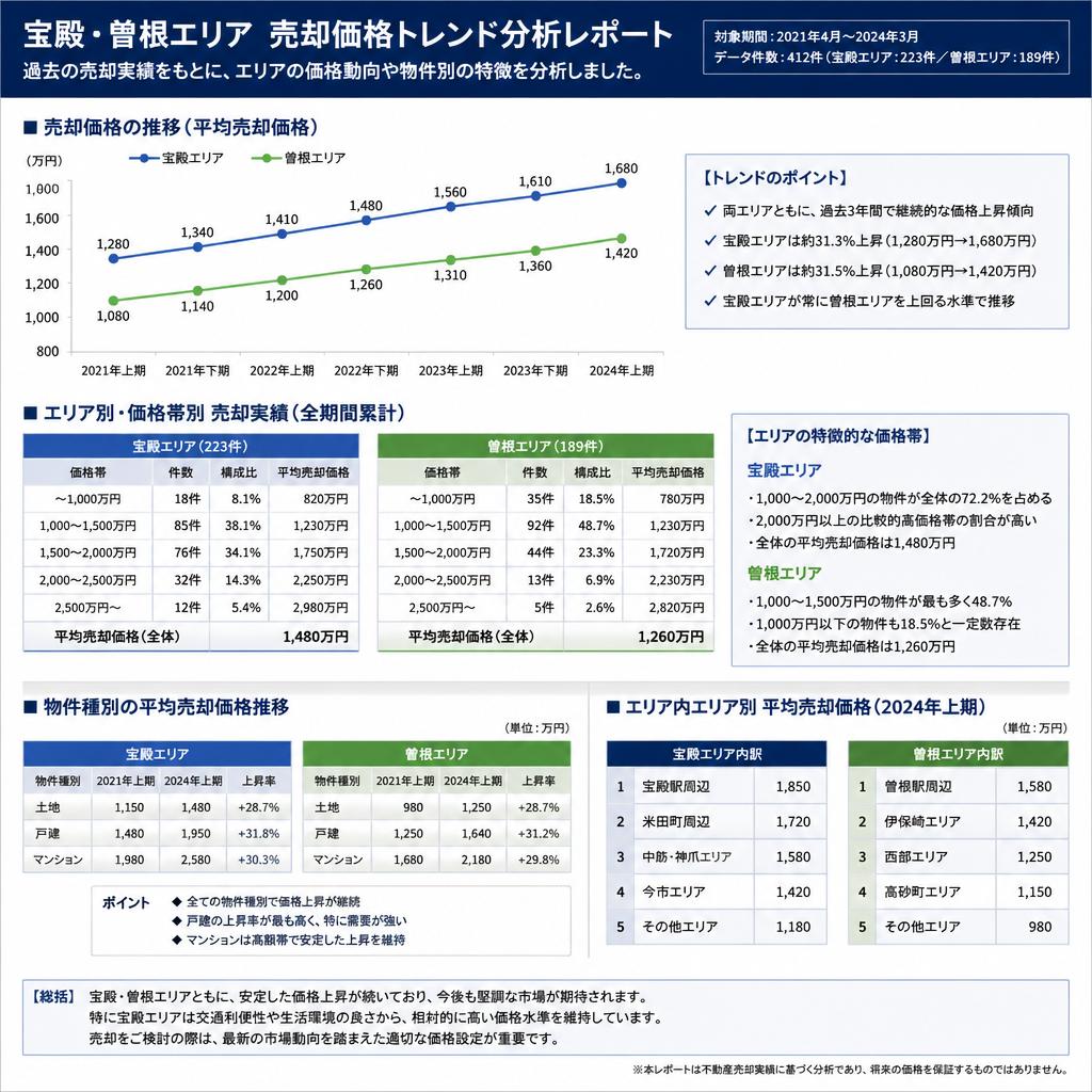 2. 売却価格の実績とトレンド