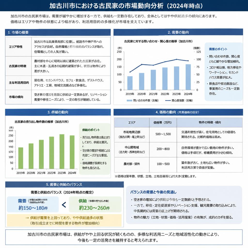 2. 古民家の市場分析