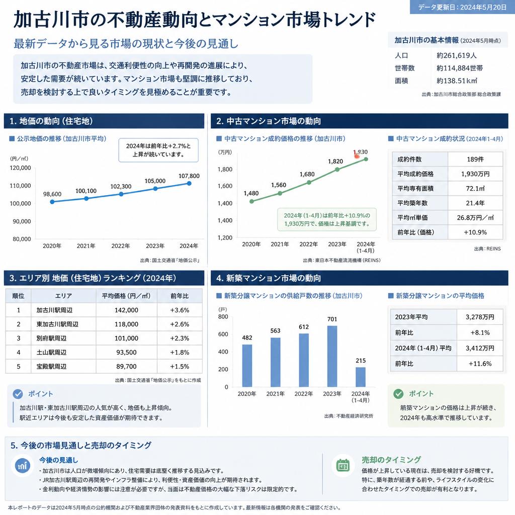 加古川市の不動産市場の現状