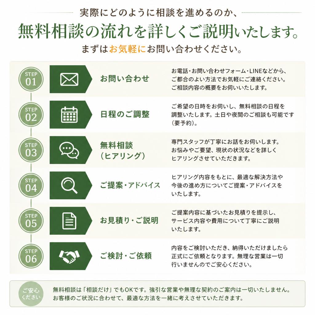 無料相談の流れ
