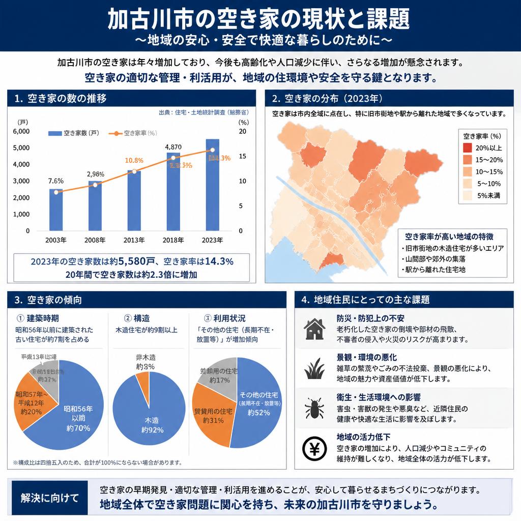 2. 加古川市における空き家の現状