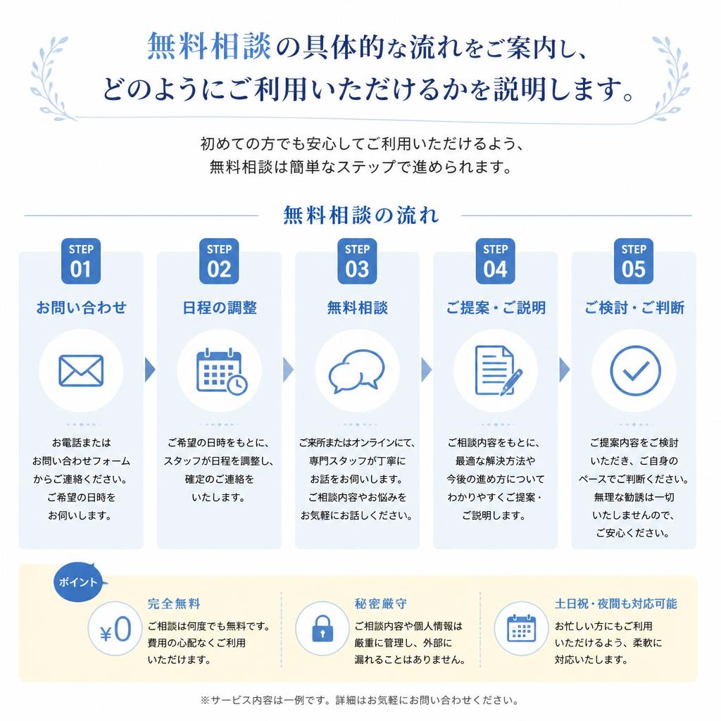 4. 無料相談の流れ
