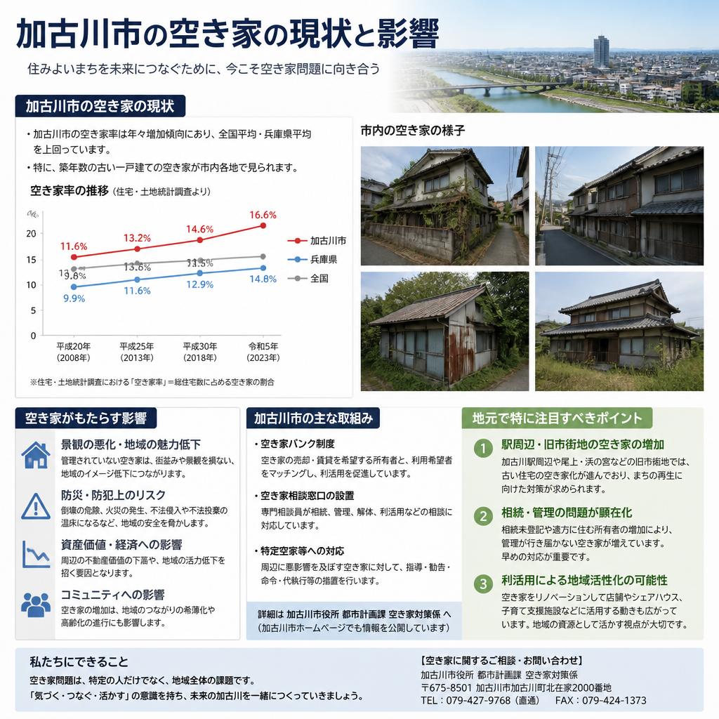 加古川における空き家問題