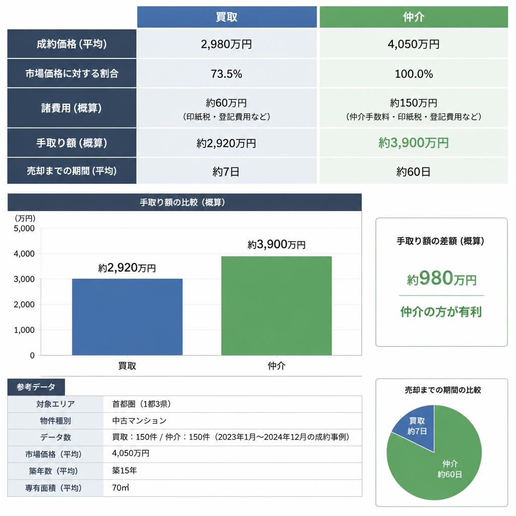 5. 価格面の比較：買取と仲介の実績データ
